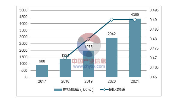 中国智能家居市场规模