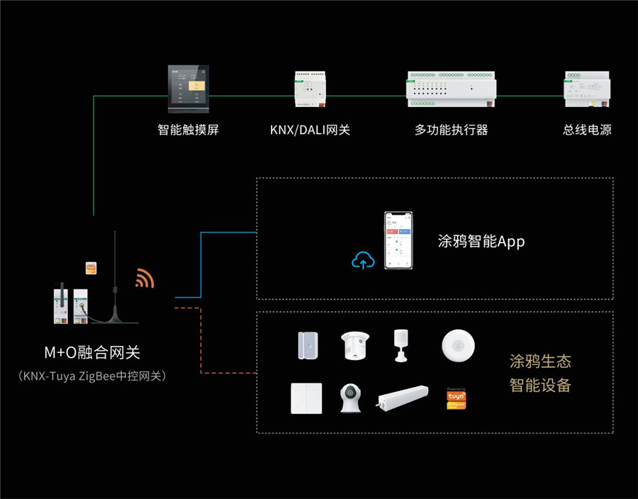 M+O融合网关（Tuya）方案